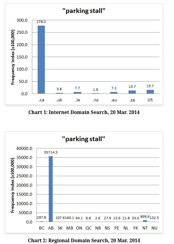 Two graphs from the UBC page for the Dictionary of Canadianisms on Historical Principles 3rd Edition for the term "parking stall". The first graph shows the term "parking stall" to be incredibly more frequent in .ca websites than on sites from other countries. Breaking it down by region in the second graph shows Alberta to be incredibly more frequent than the rest of the country, with only the Northwest Territories and BC being the other two regions that are visible on the graph as minor blips.