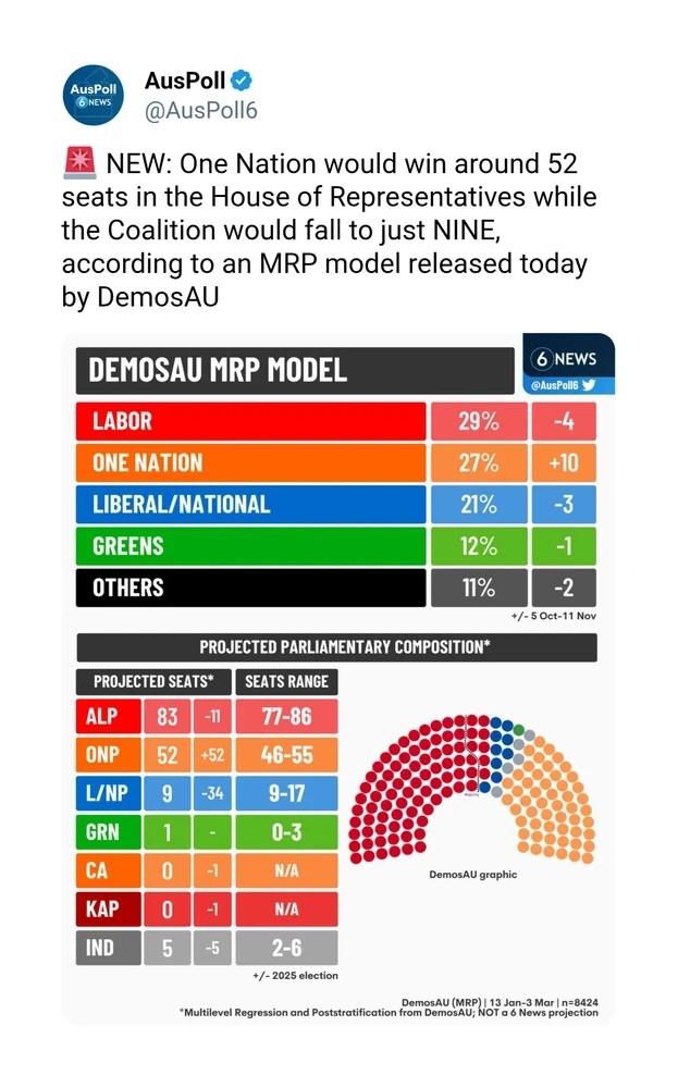 Screenshot of a tweet from AusPoll reporting new modelling from DemosAU. It says One Nation could win about 52 seats in Australia’s House of Representatives while the Liberal National Coalition could fall to just nine seats.
Below is a chart titled “DemosAU MRP Model” showing vote share: Labor 29%, One Nation 27%, Liberal National 21%, Greens 12%, Others 11%.
A projected seat table shows Labor 83 seats, One Nation 52, Liberal National 9, Greens 1, Independents 5, others 0. A semicircle seat graphic highlights Labor near majority with a large bloc, One Nation as the second largest group, and very small representation for other parties.