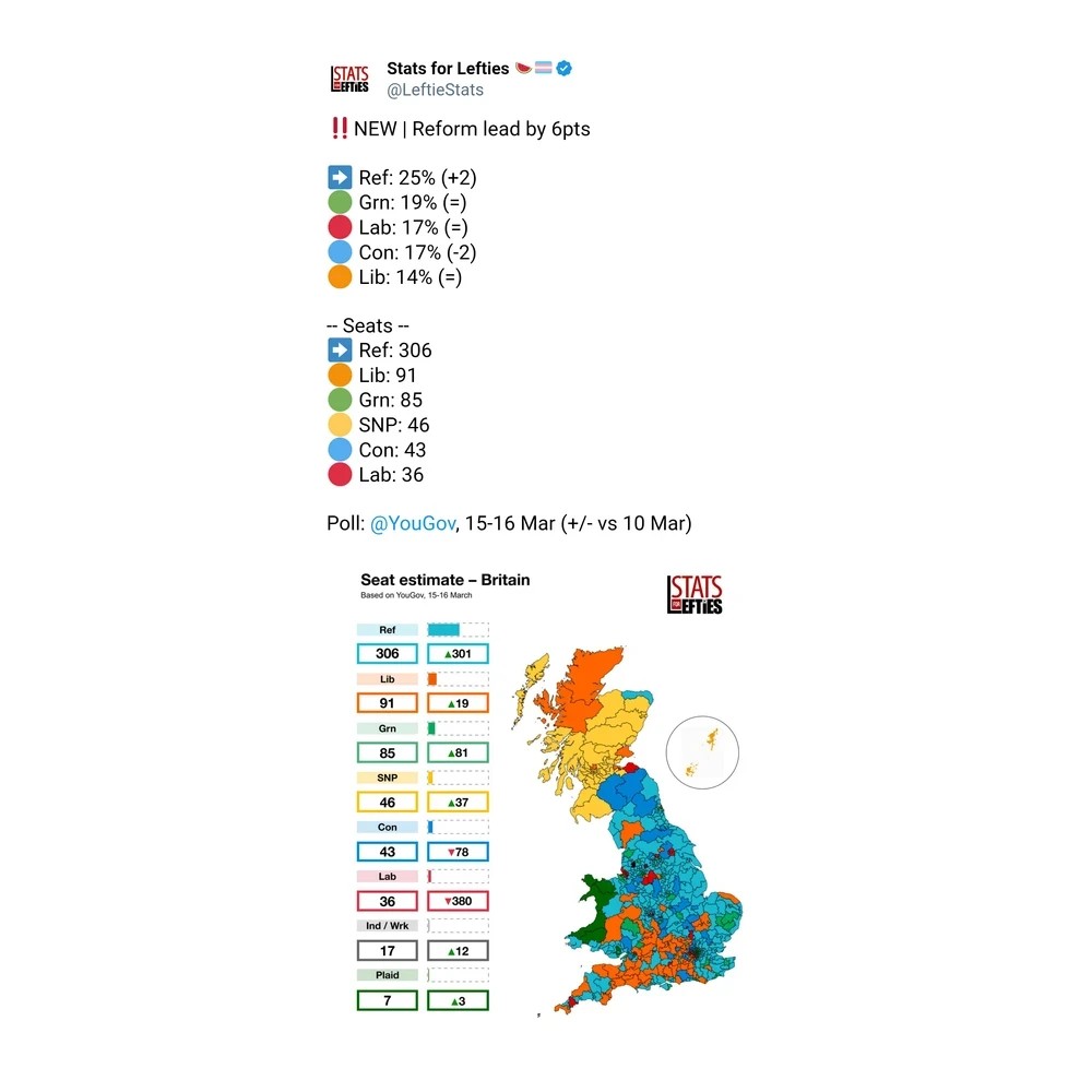 Screenshot of a UK voting intention poll and seat projection from Stats for Lefties based on a YouGov poll conducted 15 to 16 March. Vote shares show Reform at 25 percent, Greens at 19 percent, Labour at 17 percent, Conservatives at 17 percent, and Liberal Democrats at 14 percent. Despite leading with only 25 percent, Reform is projected to win 306 seats, close to a majority. Other projected seat totals are Liberal Democrats 91, Greens 85, SNP 46, Conservatives 43, and Labour 36. A map of Britain below shows heavily fragmented regional results with many different parties winning ridings across the country.