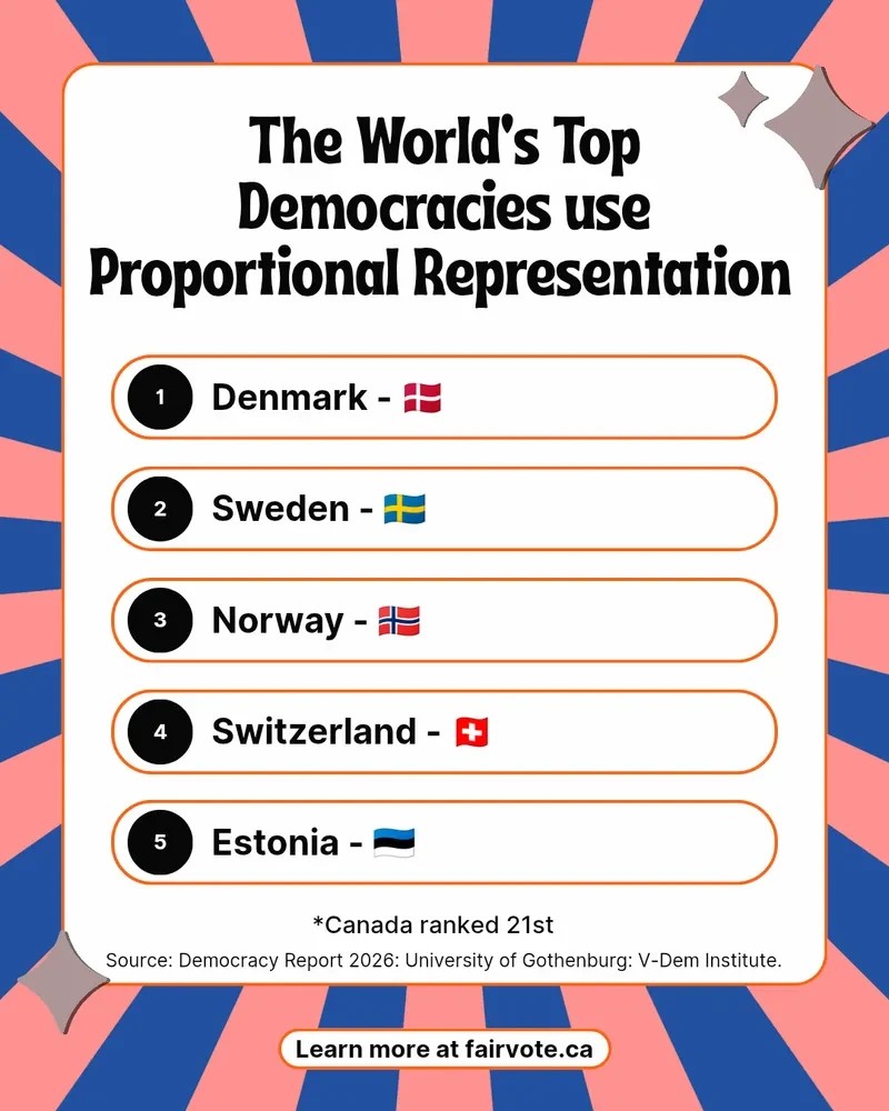 Graphic titled “The World’s Top Democracies use Proportional Representation.” It lists five countries ranked at the top: Denmark, Sweden, Norway, Switzerland, and Estonia, each with their national flag. A note at the bottom states that Canada ranked 21st. Source cited as the Democracy Report 2026 from the V Dem Institute at the University of Gothenburg. The design uses bold text on a colourful background with a call to learn more at fairvote.ca.