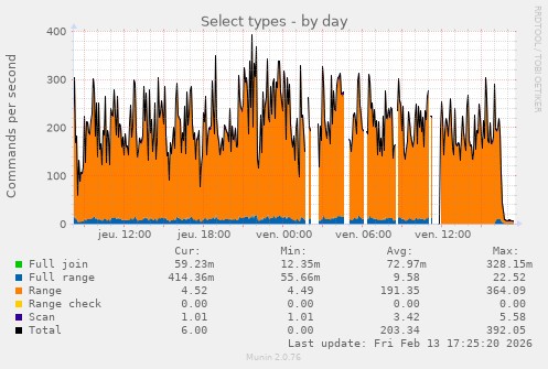 A graph of MySQL queries showing a violent drop in requests after blocking OpenAI Crawlers