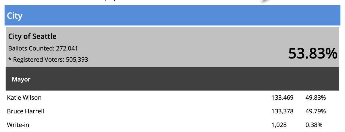 City of Seattle  - Mayor; Katie Wilson - 133, 469 votes - 49.83%; Bruce Harrell - 133,378 votes - 49.79%