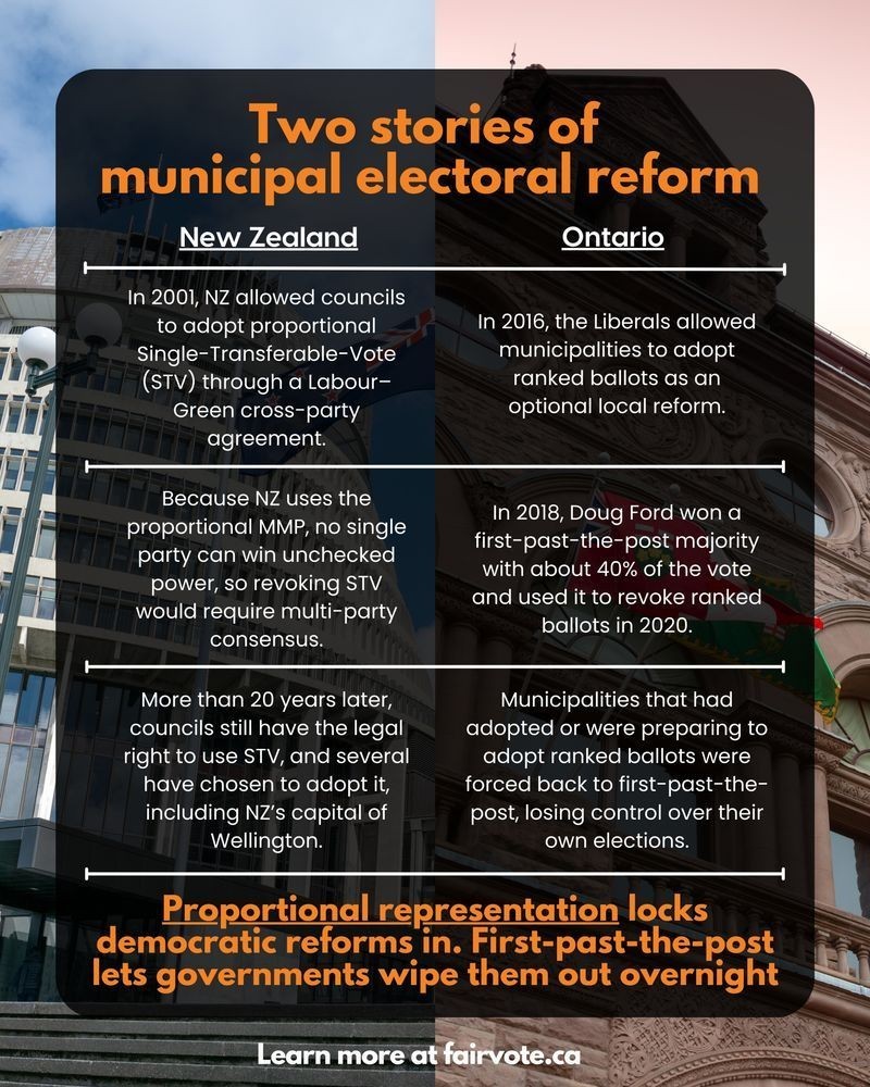 Split graphic comparing New Zealand and Ontario. Text explains how proportional representation in New Zealand protected municipal electoral reform, while Ontario’s first-past-the-post system allowed ranked ballots to be revoked after a change in government.