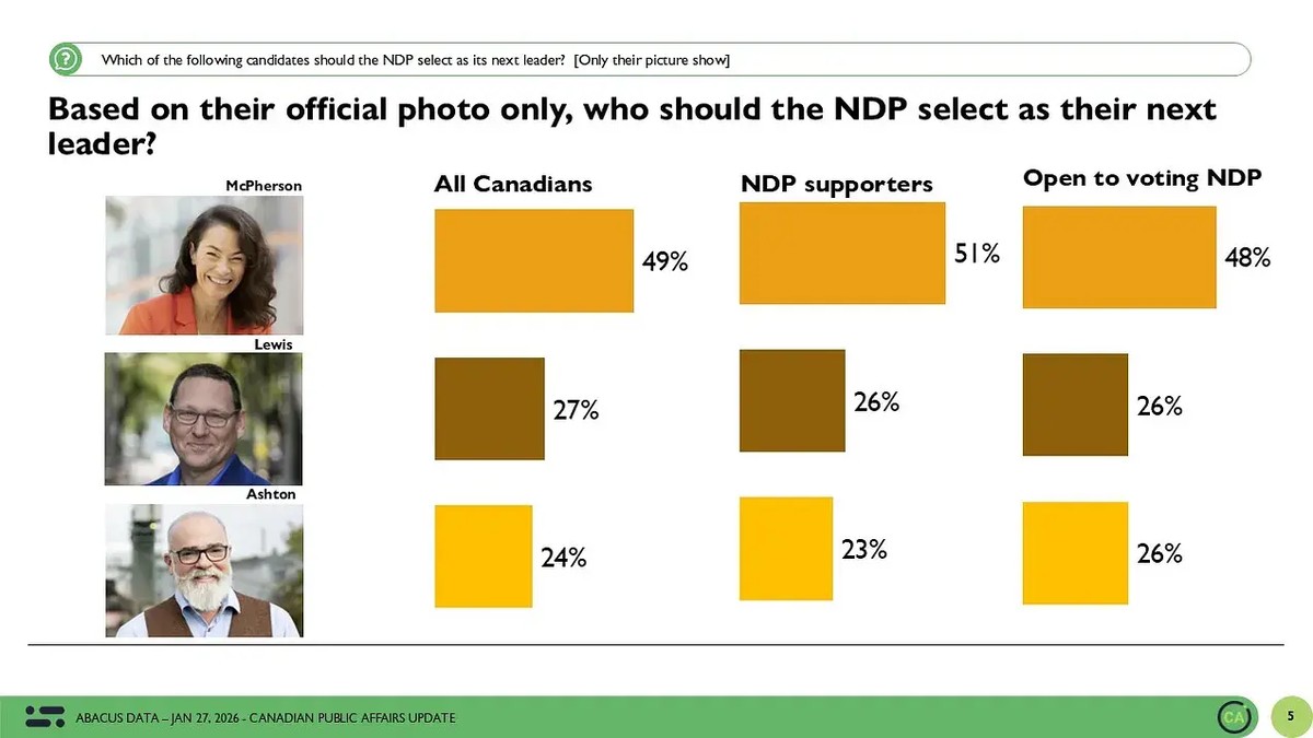 ABACUS DATA – JAN 27, 2026 – CANADIAN PUBLIC AFFAIRS UPDATE. The image displays a survey chart titled “Which of the following candidates should the NDP select as its next leader? [Only their picture show]” with the subheading “Based on their official photo only, who should the NDP select as their next leader?”. Three candidates are shown with their photos:  
- **McPherson** (wearing an orange top): 49% All Canadians, 51% NDP supporters, 48% Open to voting NDP.  
- **Lewis** (wearing a blue top): 27% All Canadians, 26% NDP supporters, 26% Open to voting NDP.  
- **Ashton** (bearded, wearing a brown vest over a light shirt): 24% All Canadians, 23% NDP supporters, 26% Open to voting NDP.  
The chart uses colored bars to represent the percentages for each candidate across three groups.