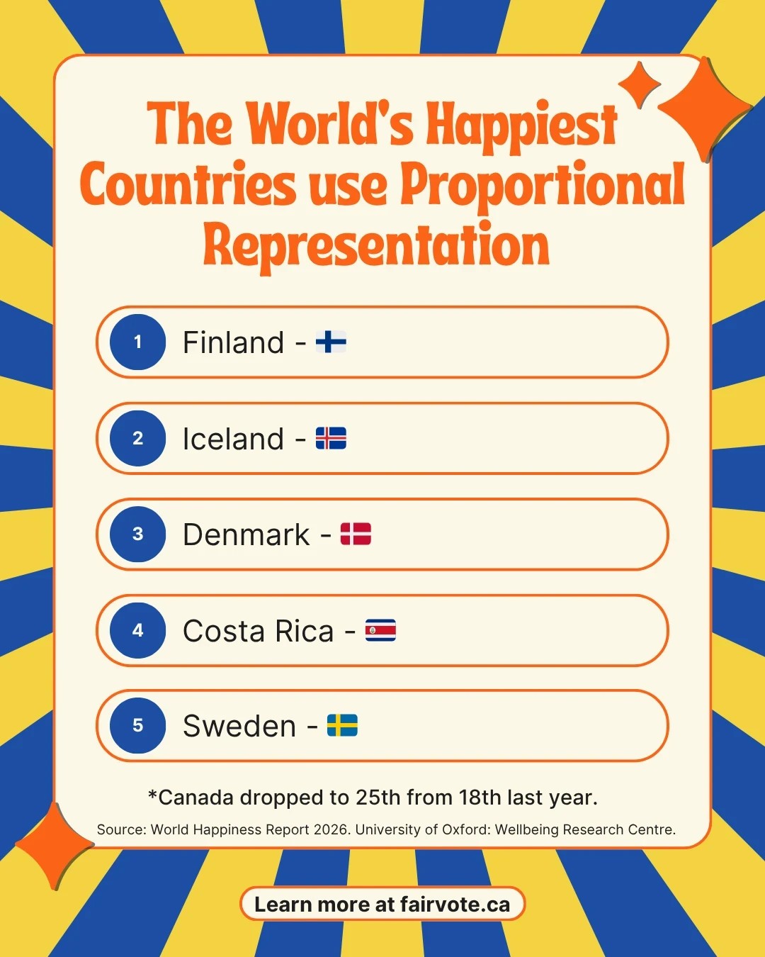 A graphic with a bright yellow and blue radial background and a cream coloured panel. The headline reads “The World’s Happiest Countries use Proportional Representation.” A ranked list shows Finland first, Iceland second, Denmark third, Costa Rica fourth, and Sweden fifth, each with a small flag. A note at the bottom says Canada dropped to 25th from 18th last year. The source is listed as the World Happiness Report 2026 from the University of Oxford Wellbeing Research Centre. A call to action reads “Learn more at fairvote.ca.”